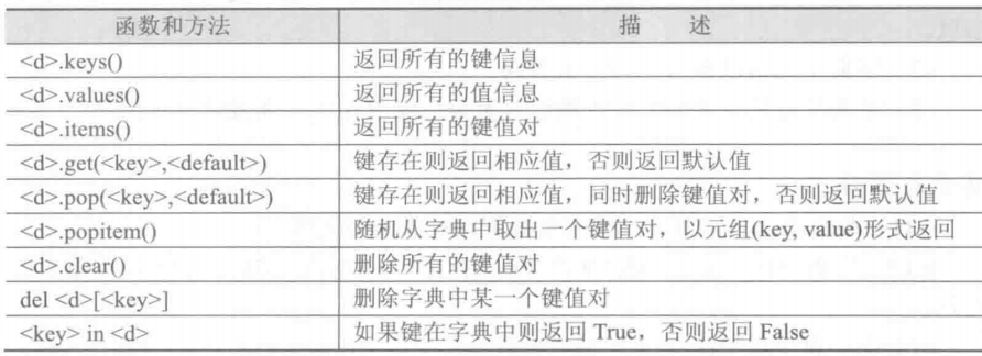 字典类型的函数及方法