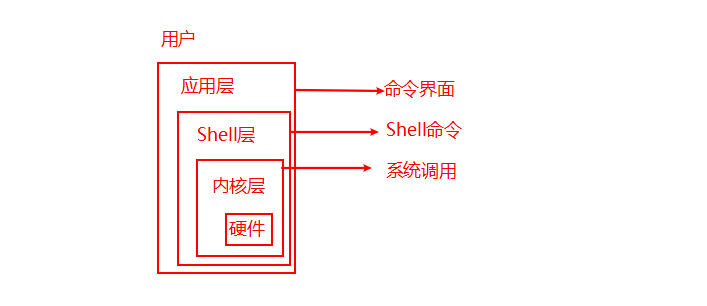 Linux与UNIX的区别与联系