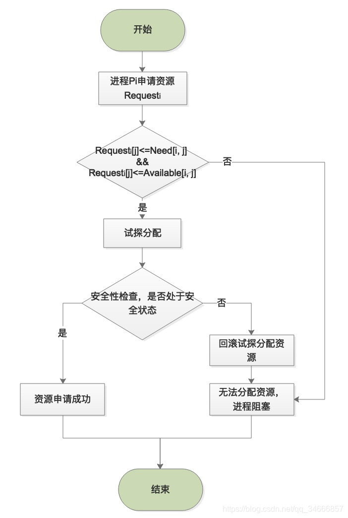 资源分配图