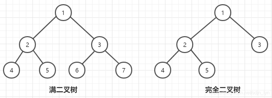 满二叉树和完全二叉树