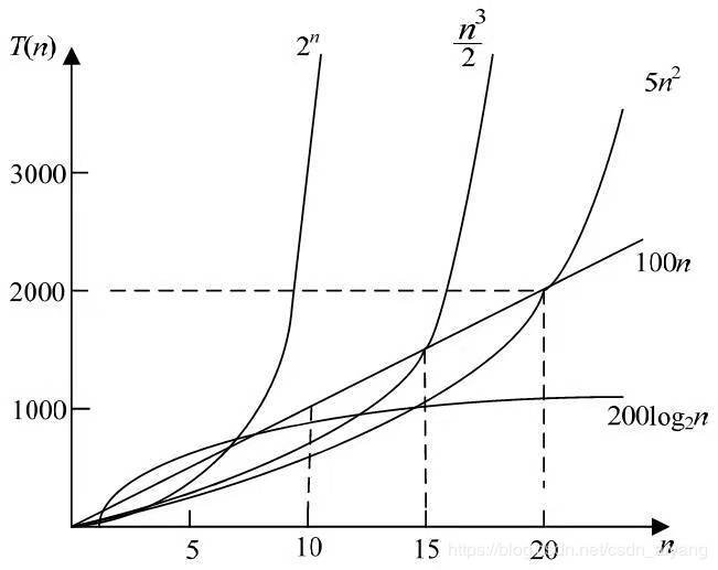 常见的算法时间复杂度图示