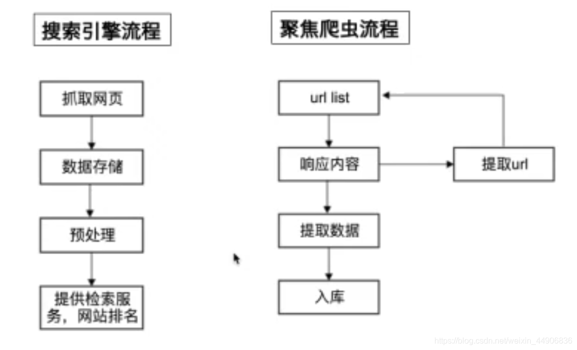 通用爬虫和聚焦爬虫