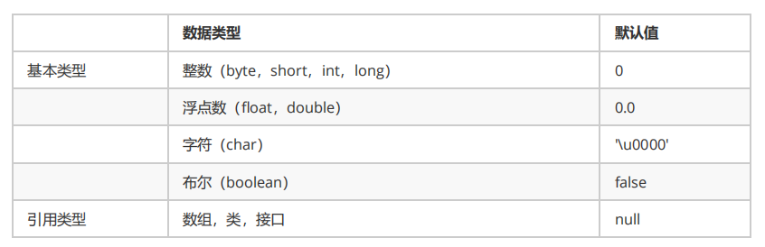 成员变量默认值