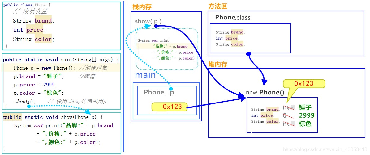 一个引用,作为参数传递到方法中内存图