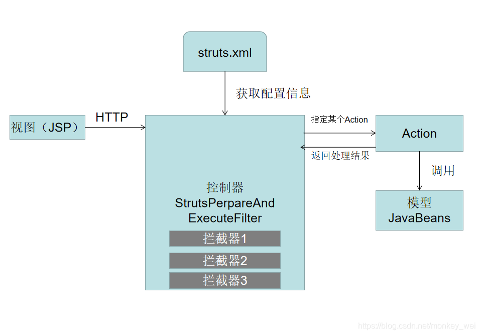 Struts2的浅入研究_java struts2有几个阶层-CSDN博客