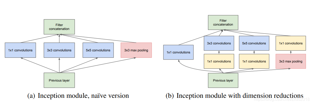 Inception模型结构