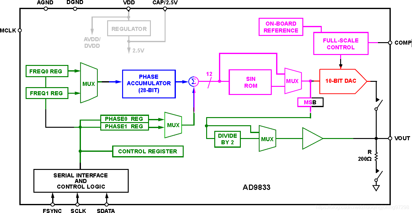AD9833框图