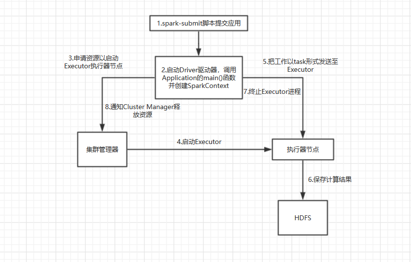 ERROR SparkContext: Error Initializing SparkContext. - 程序员大本营