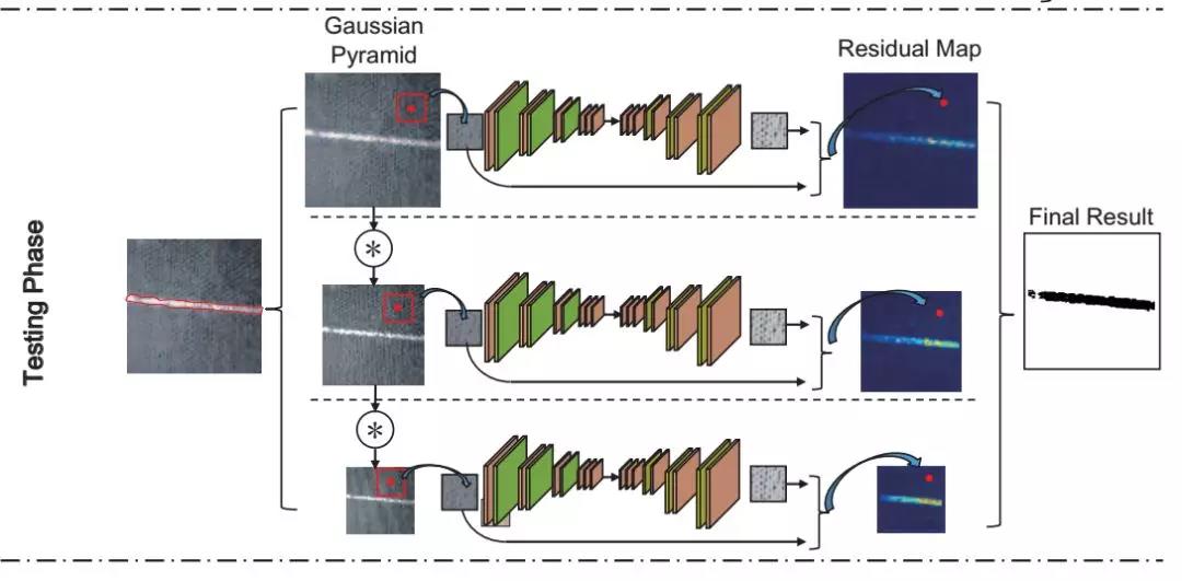 总结|深度学习实现缺陷检测收集（参考论文，思路，代码)