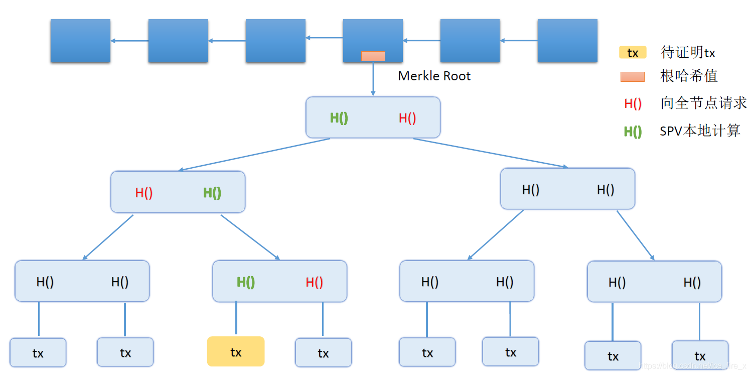 Merkle tree结构