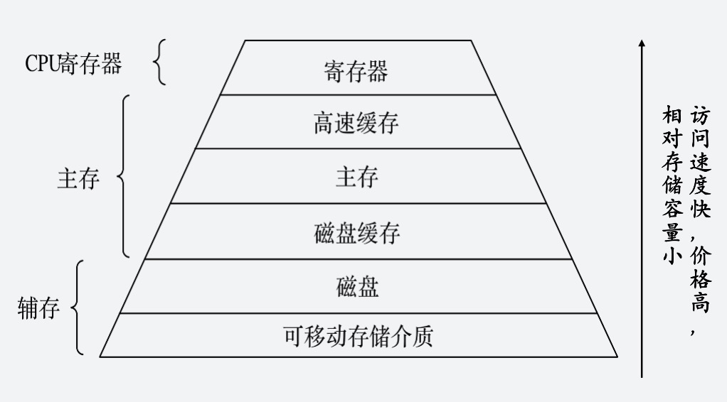 存储管理的对象  第1张