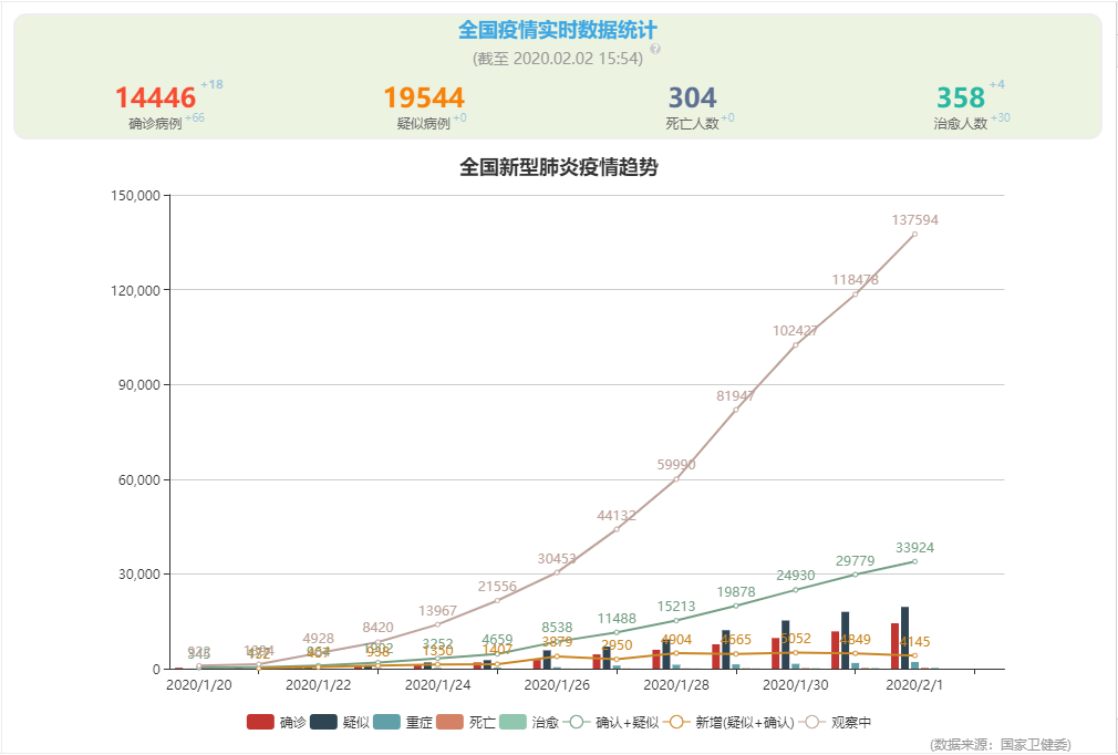 2019-nCoV 全国新型肺炎疫情每日动态趋势可视图