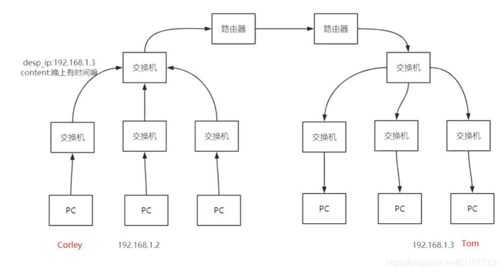 数据传输流程