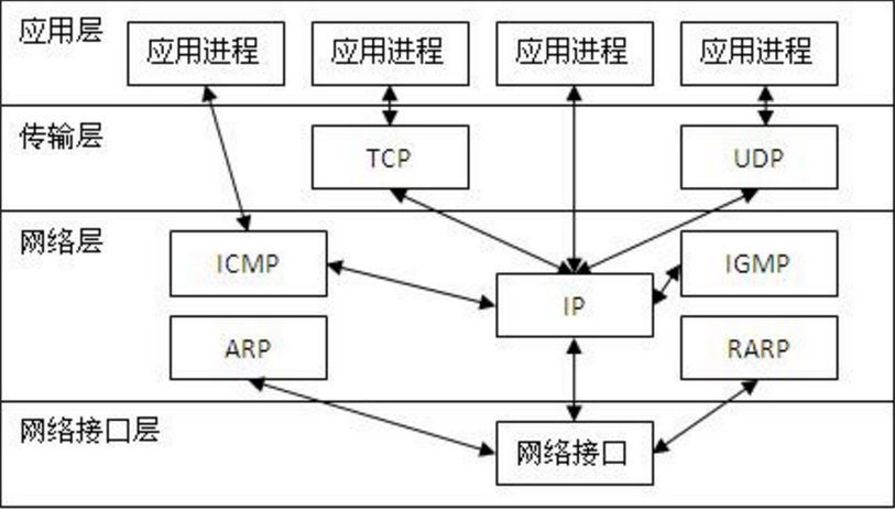 TCP/IP各层之间传输数据