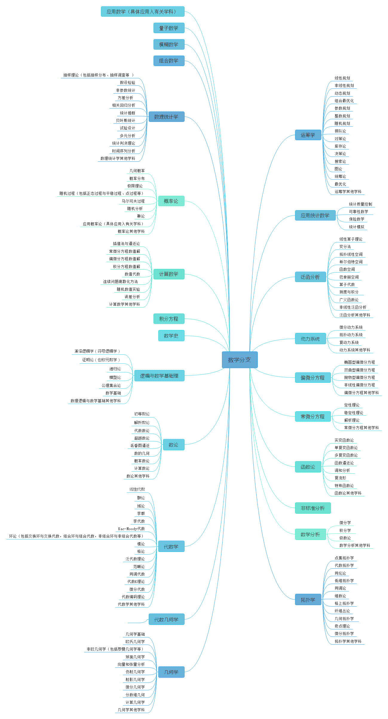 数学分支 思维导图 零点工程师的博客 Csdn博客 数学的分支图