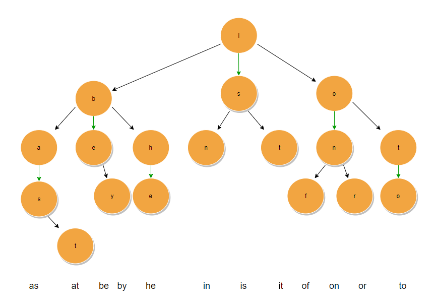 trie三叉树分词实现