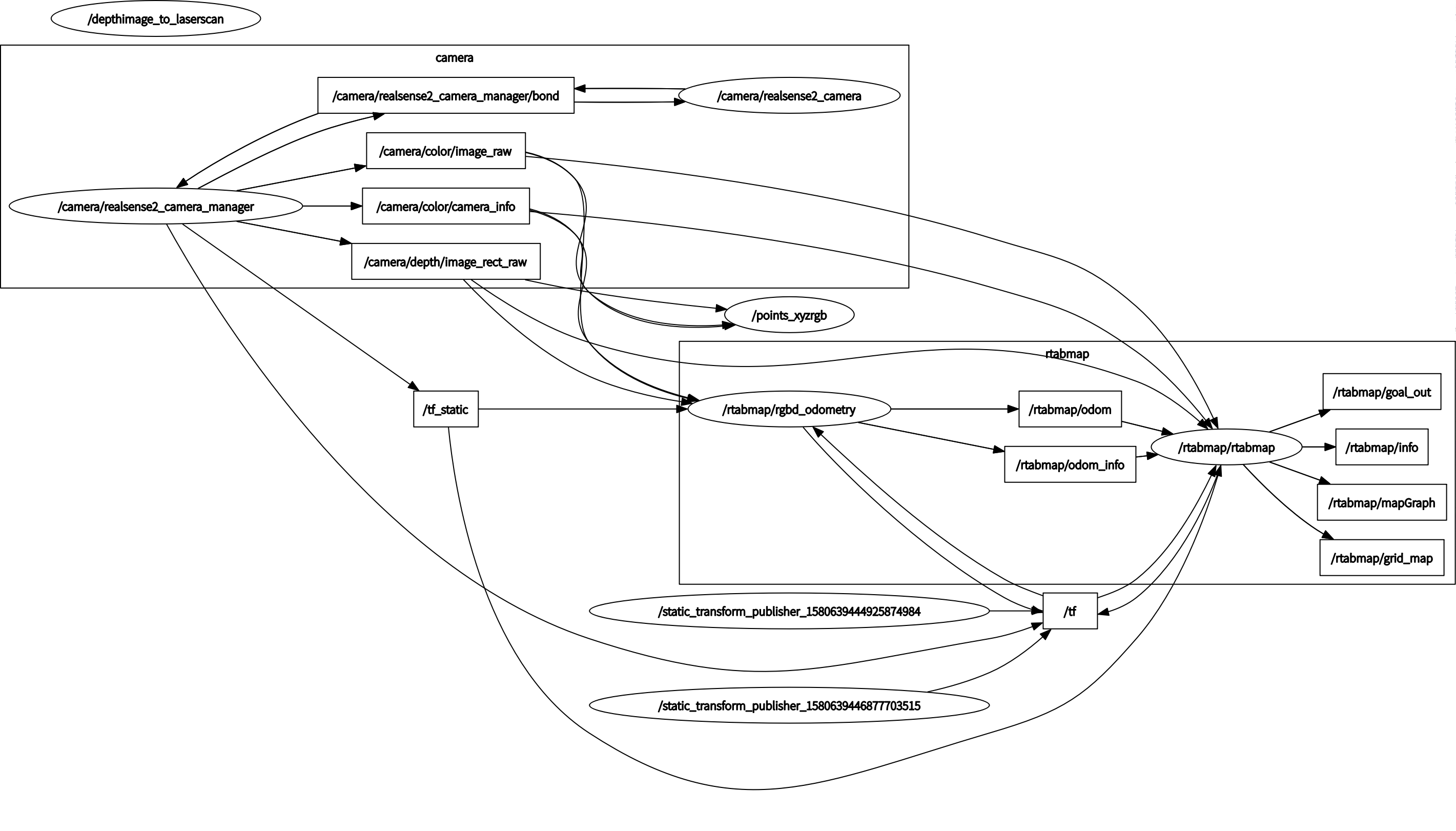 realsense D435i rtabmap rqt_graph rqt_tf_tree_微信答疑交流群「xiaoqiuslambiji ...