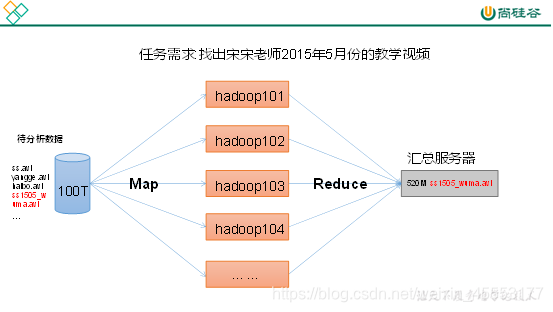 MapReduce架构概述