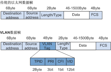 802 1q封装的vlan数据帧格式 Xiaodou的知识库 Csdn博客