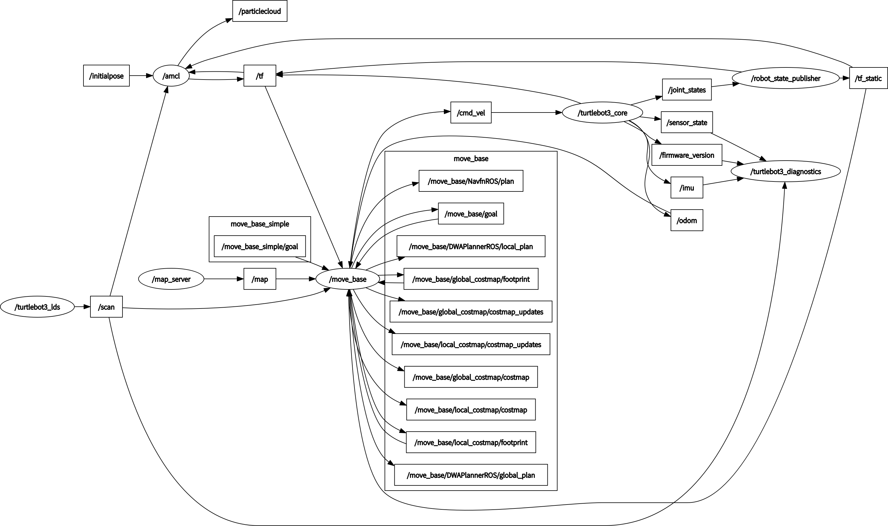 realsense D435i rtabmap rqt_graph rqt_tf_tree_微信答疑交流群「xiaoqiuslambiji ...