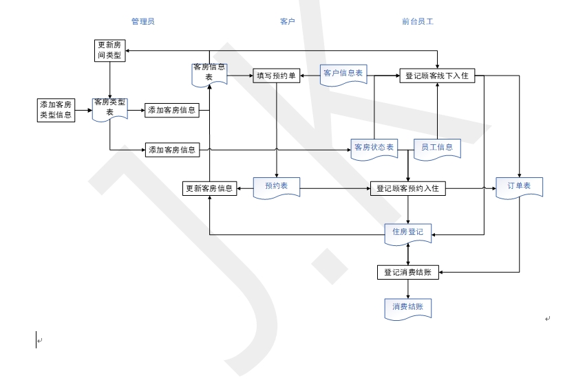 酒店客房管理系统之系统分析