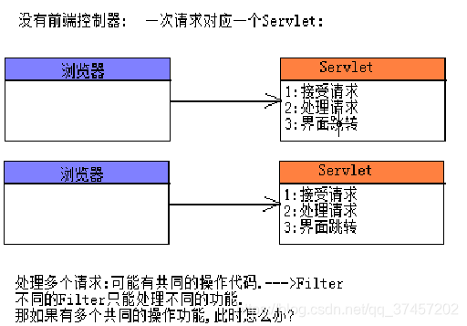 没有前端控制器