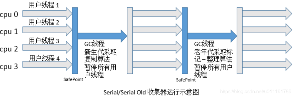 Serial / Serial Old 收集器运行示意图