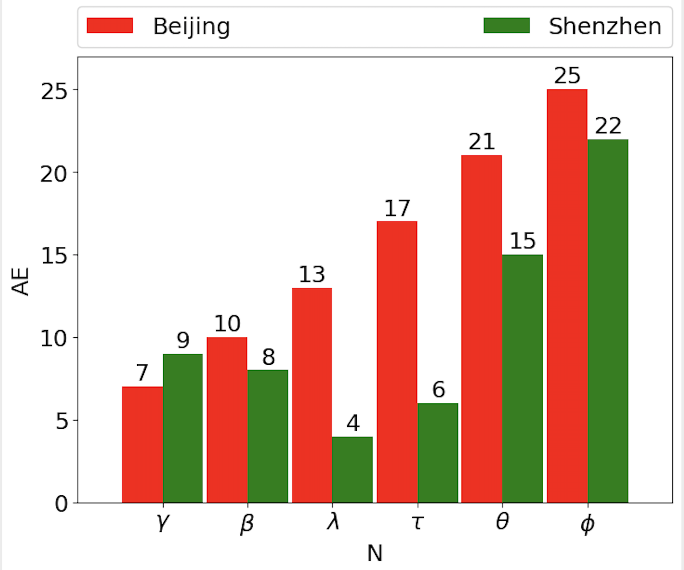 分享一个用python画柱状图的原代码