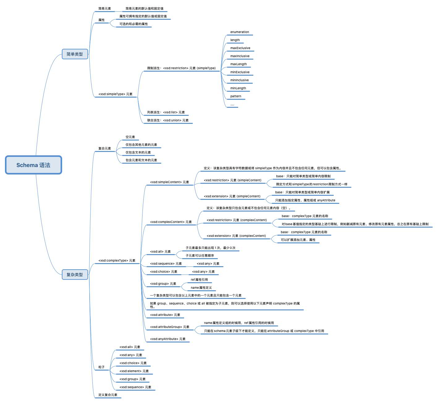 XML Schema快速入门（二）语法之简单类型_在xml schema文档中,简单类型使用【】元素来定义。-CSDN博客