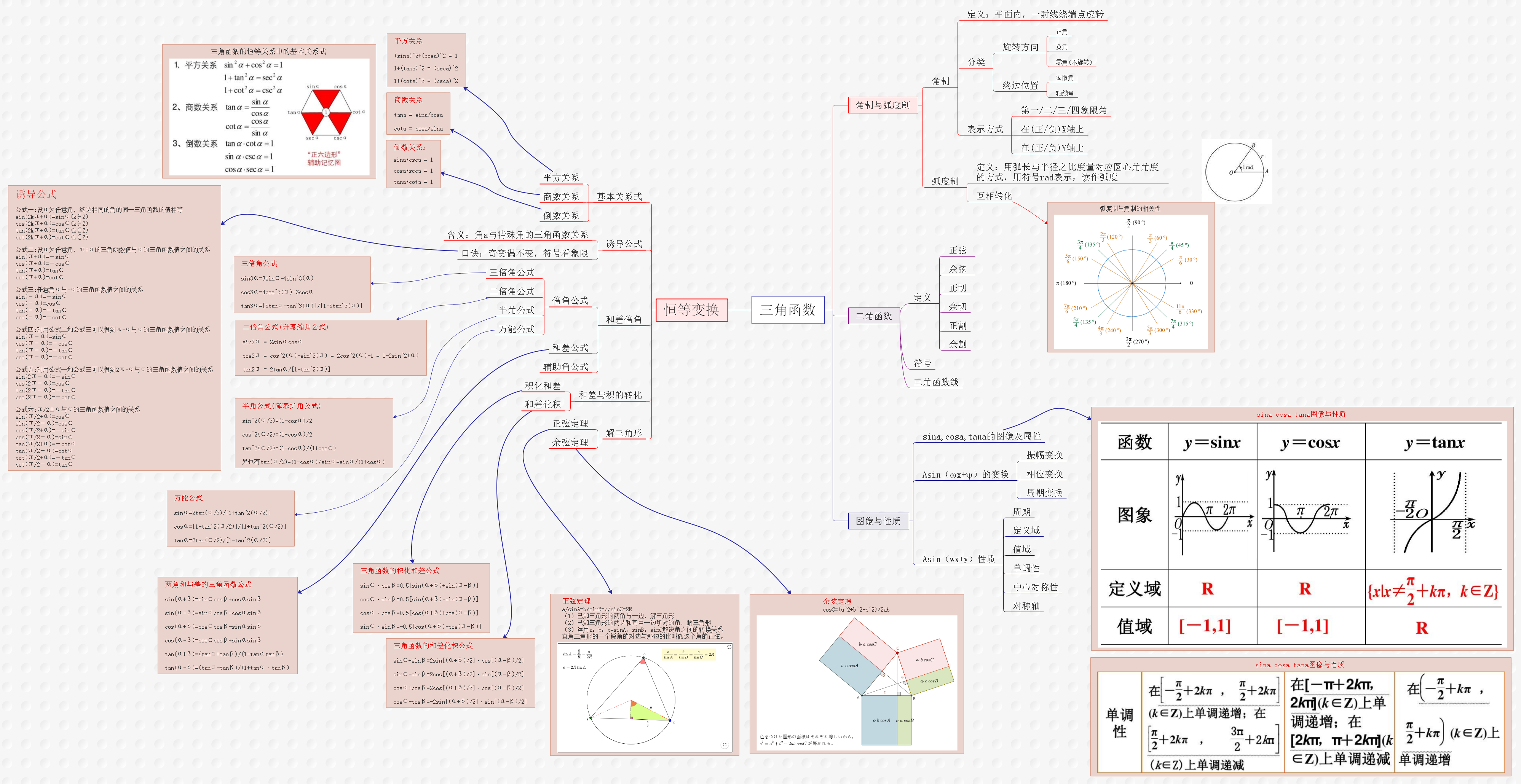 三角函数思维导图高三图片