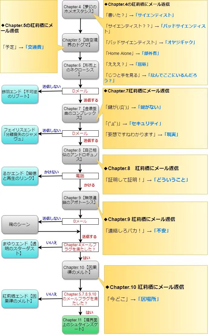 Steins Gate Elite 中文名 命运石之门 精英 游戏通关流程 Hinnnchi的博客 Csdn博客