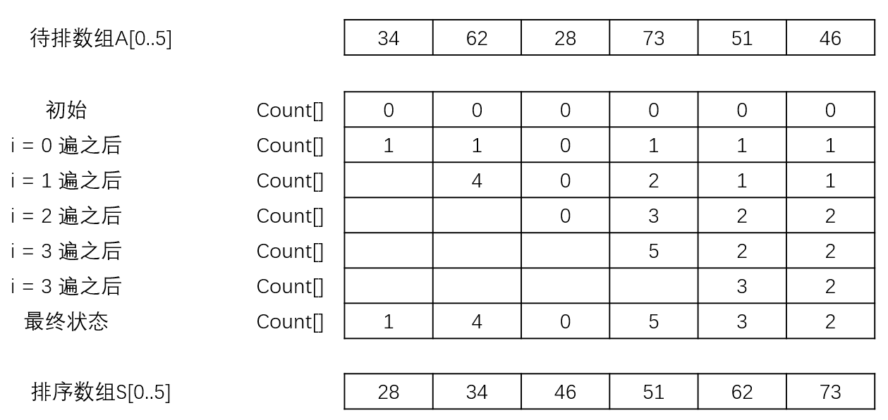 比较计数排序过程