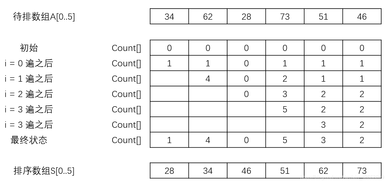 比较计数排序过程