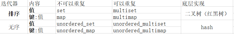 cpp中set和map