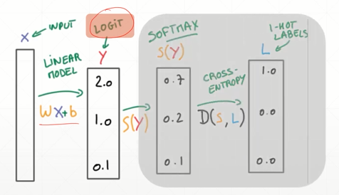pytorch1 多分类问题