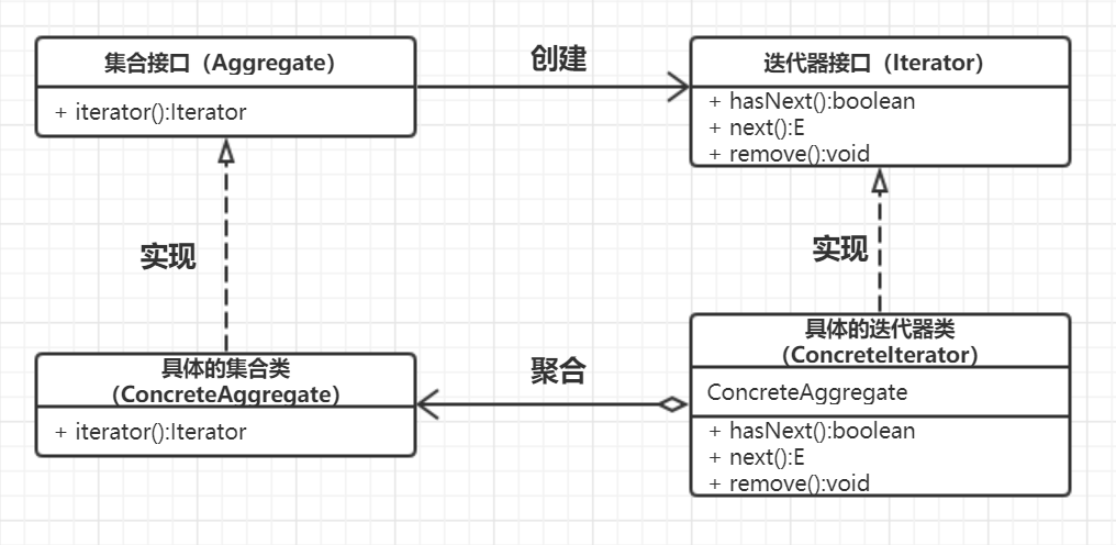 迭代器模式uml类图