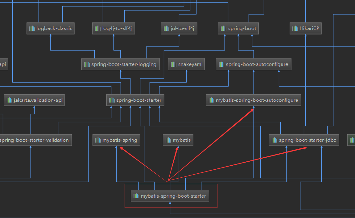 mybatis依赖关系图