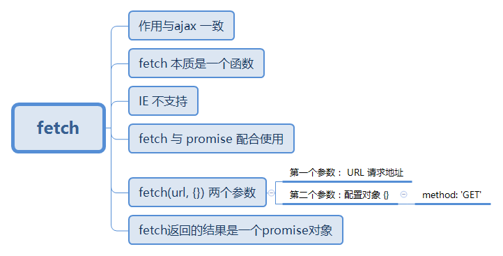 js fetch基础用法学习(一)_js fetch mdn-CSDN博客