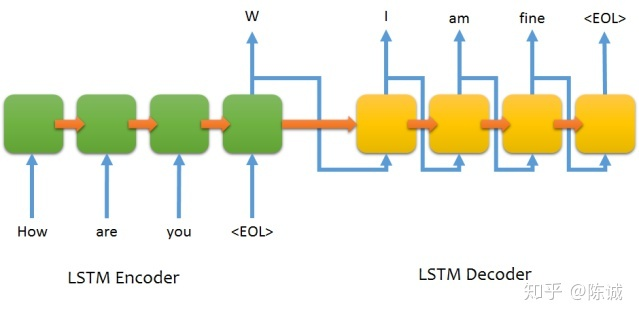 基于LSTM的序列到序列模型