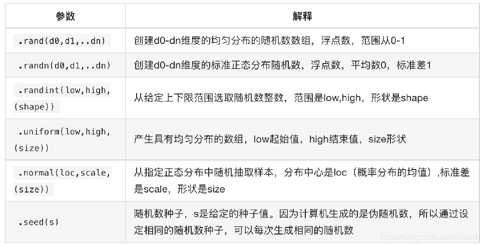 numpy的随机数产生