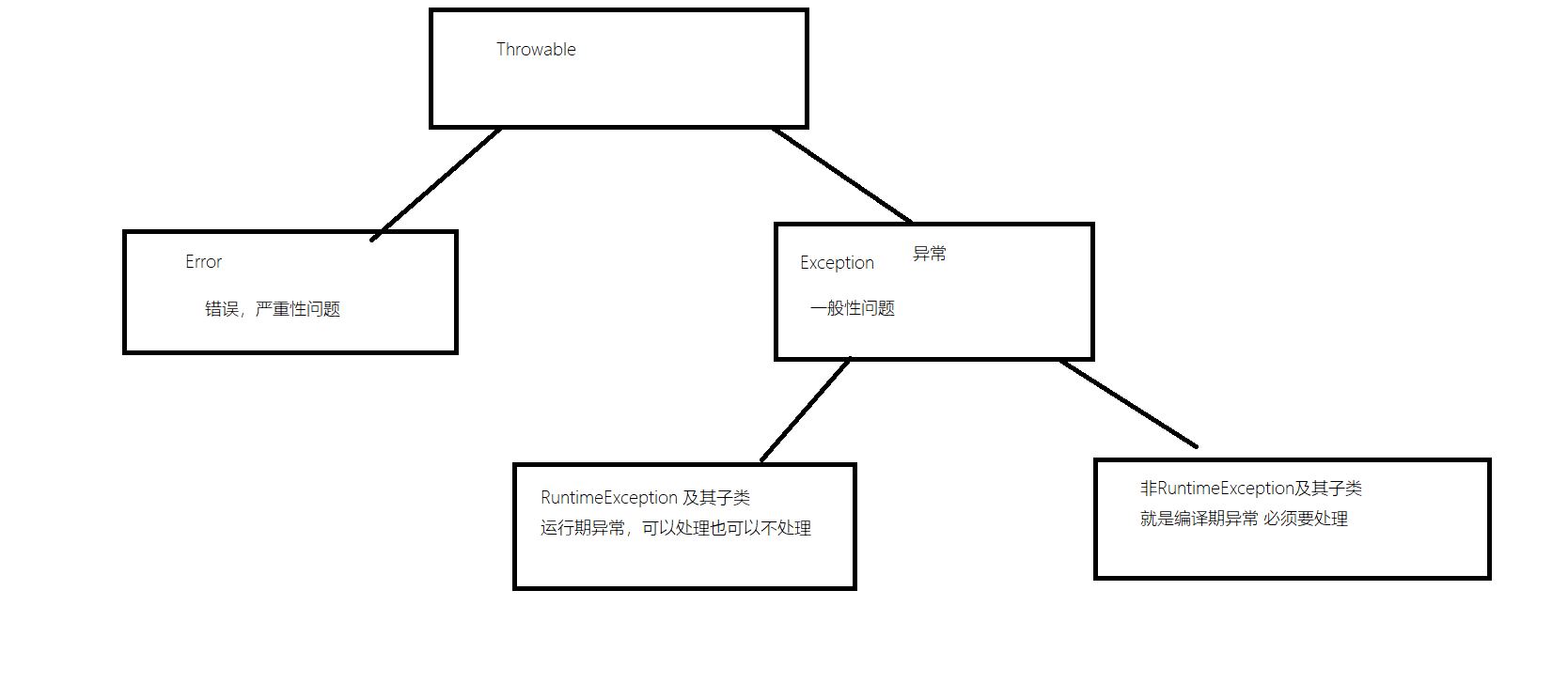 异常的继承体系