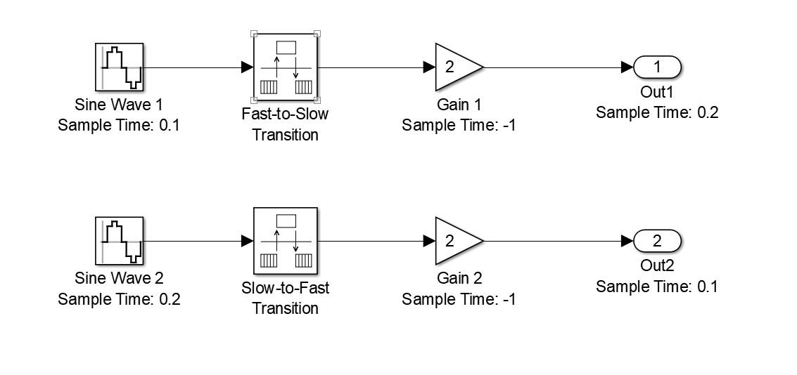 matlab simulink 两个采样时间不同的系统串联工作 可以使用Rate Transition在中间连接_simulink rate ...