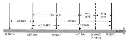 软件漏洞分析简述