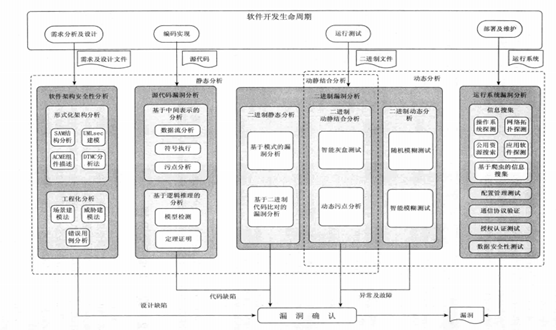 软件漏洞分析简述