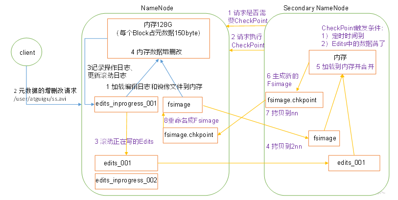 Hdfs中namenode和secondarynamenode工作机制详解 A的博客 程序员资料 程序员资料