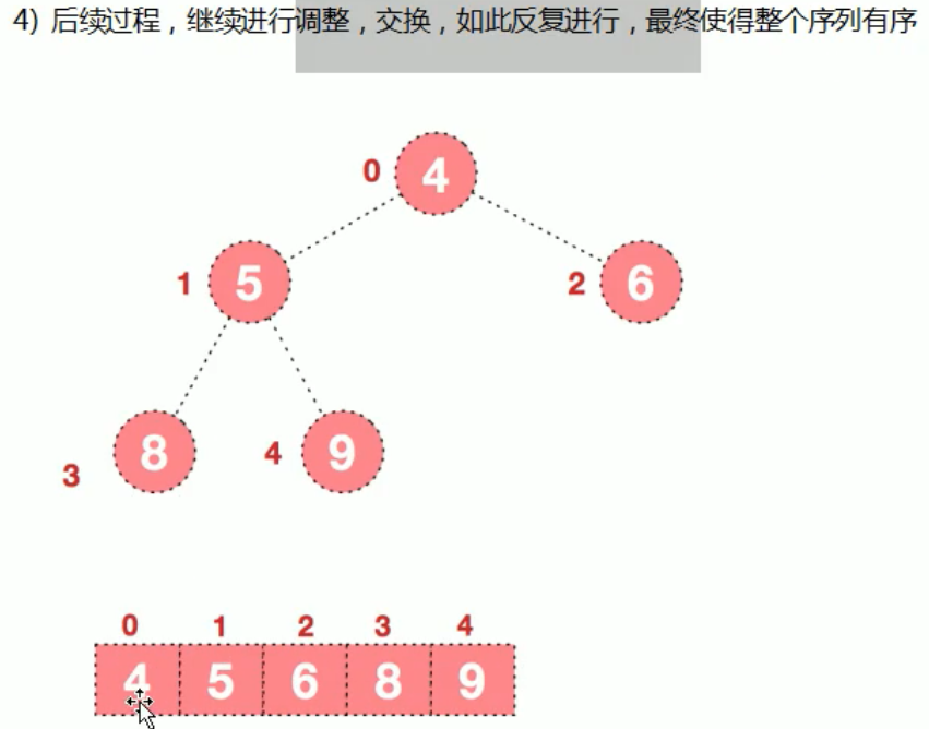 算法 - 堆排序(大顶堆、小顶堆)