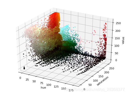 [外链图片转存失败,源站可能有防盗链机制,建议将图片保存下来直接上传(img-rgMVvejq-1580710370549)(C:\Users\67231\Desktop\ImageSegmentation\hsv三维散点图.png)]
