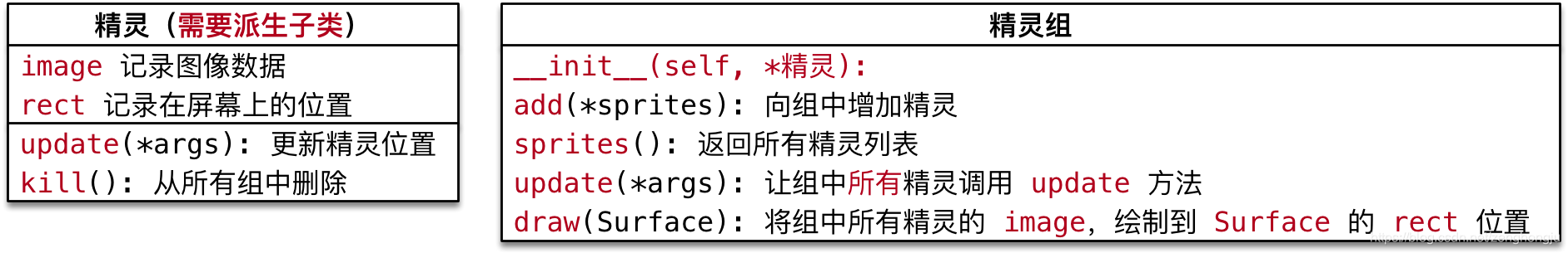 [外链图片转存失败,源站可能有防盗链机制,建议将图片保存下来直接上传(img-iS355SbY-1580112033423)(media/15025309517247/006_pygame.SpriteII.png)]