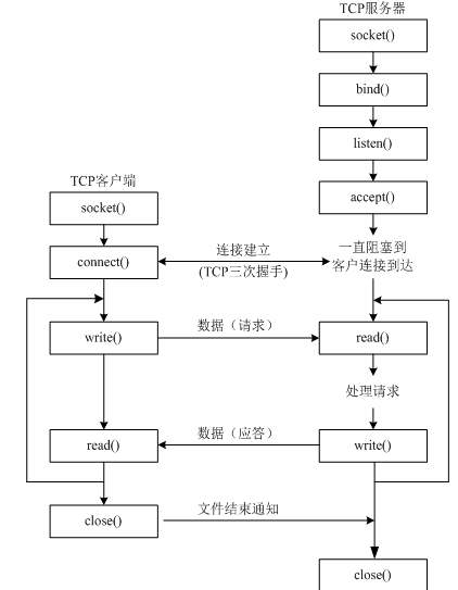 TCP通信