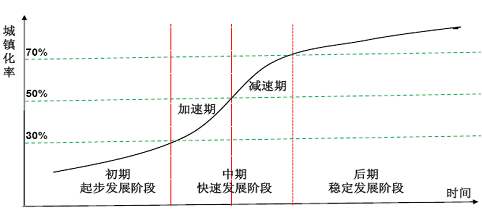 根据美国地理学家诺瑟姆对世界各国城市化的研究,世界城市化分为三个